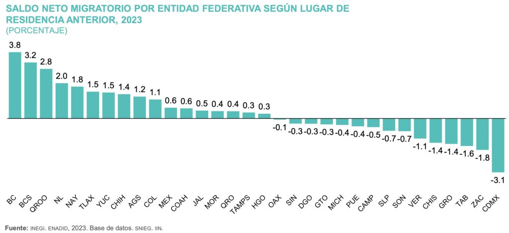 Edomex, con saldo migratorio favorable en los últimos años